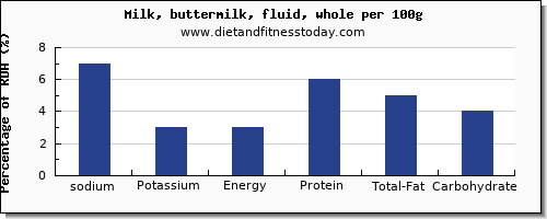 sodium and nutrition facts in whole milk per 100g